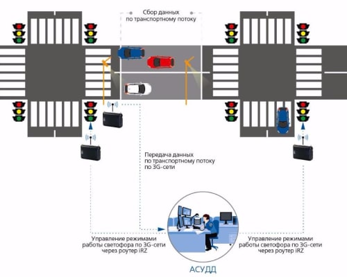 Использование роутеров iRZ в системах управления светофорами